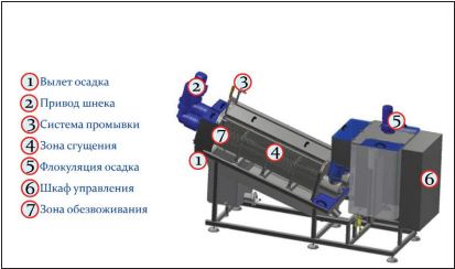 Sludge dewatering unit